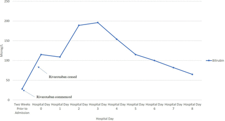 Trend in total bilirubin during patient admission. rivaroxaban likely ceased 1–2 days prior and definitively ceased on admission.
